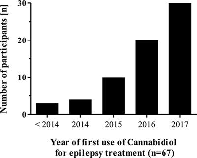 Cannabidiol for Treatment of Childhood Epilepsy–A Cross-Sectional Survey